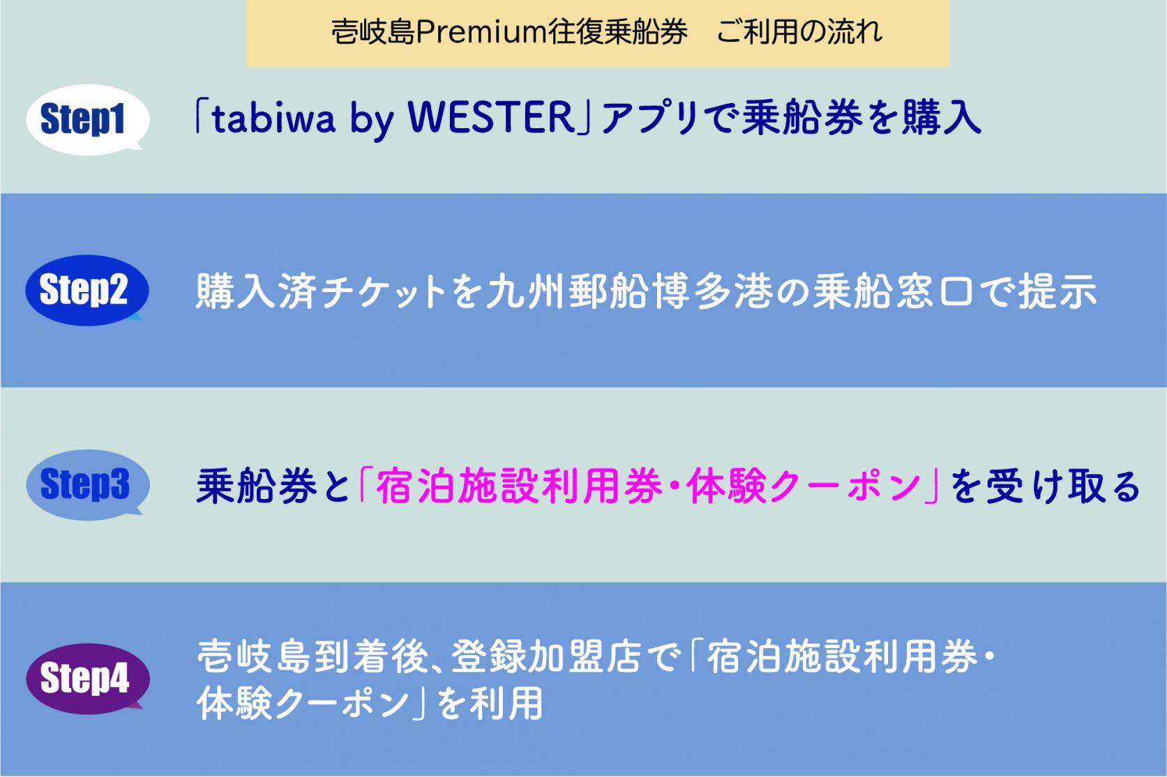 壱岐島Premium往復乗船券<宿泊施設利用券・体験クーポン（壱岐ちゃり利用券） 付>ご利用の流れ-0